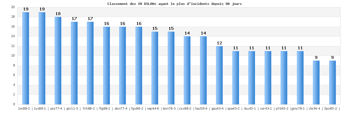 Classement des DSLAMs ayant le plus d'incidents