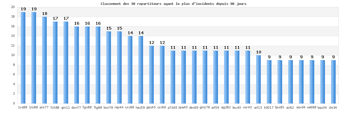 Classement des répartiteurs ayant le plus d'incidents