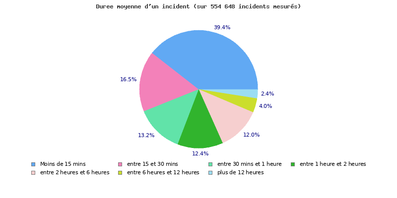 Durée moyenne des incidents depuis 90 jours