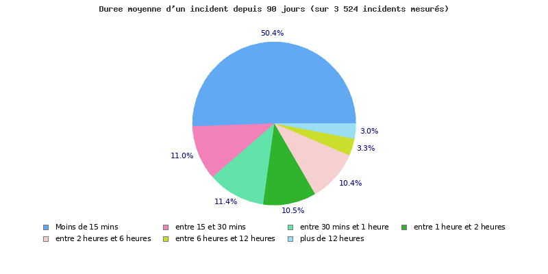 Durée moyenne des incidents depuis 90 jours