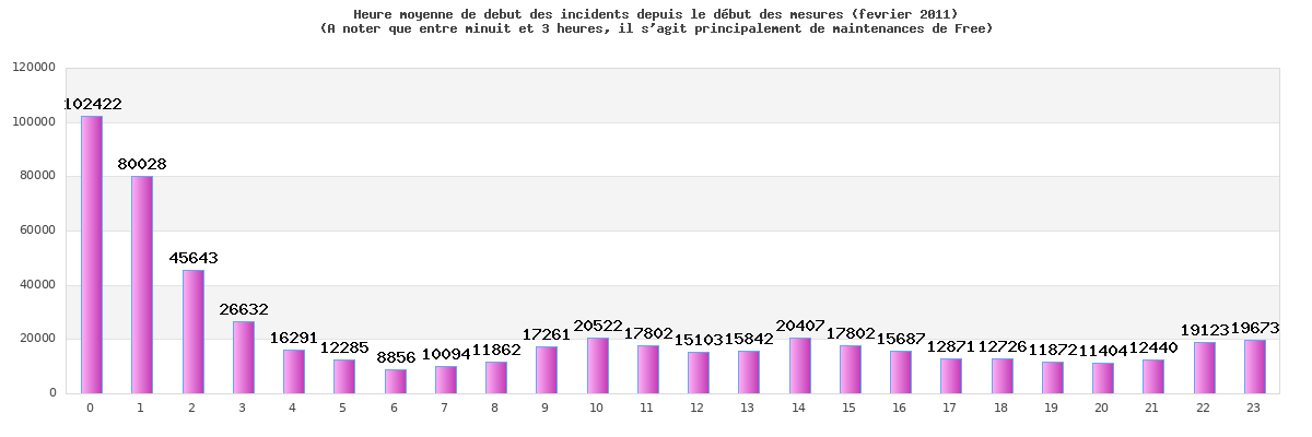 Heure des incidents