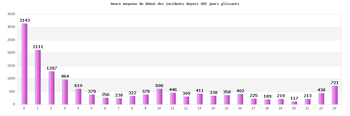 Heure des incidents