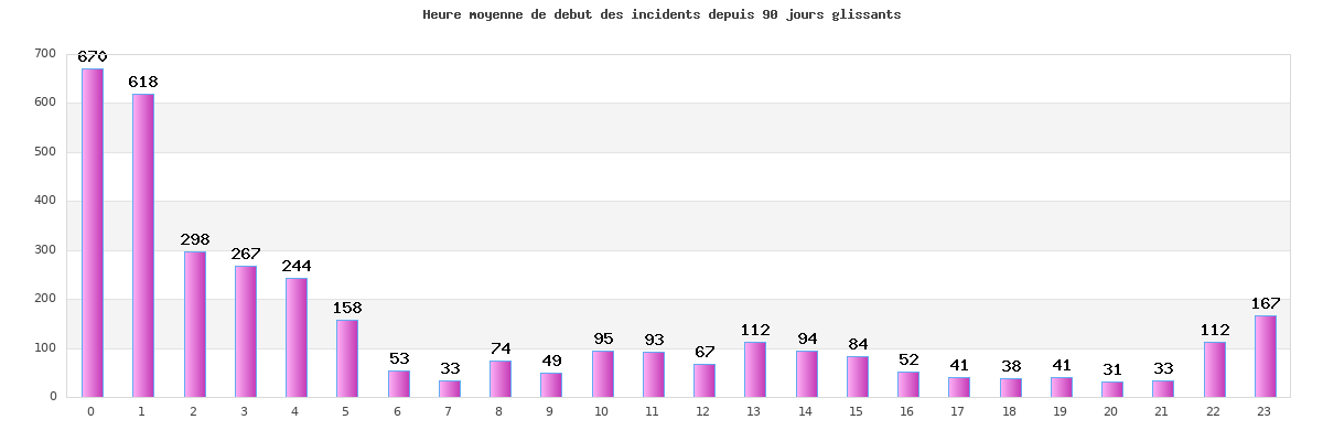 Heure des incidents