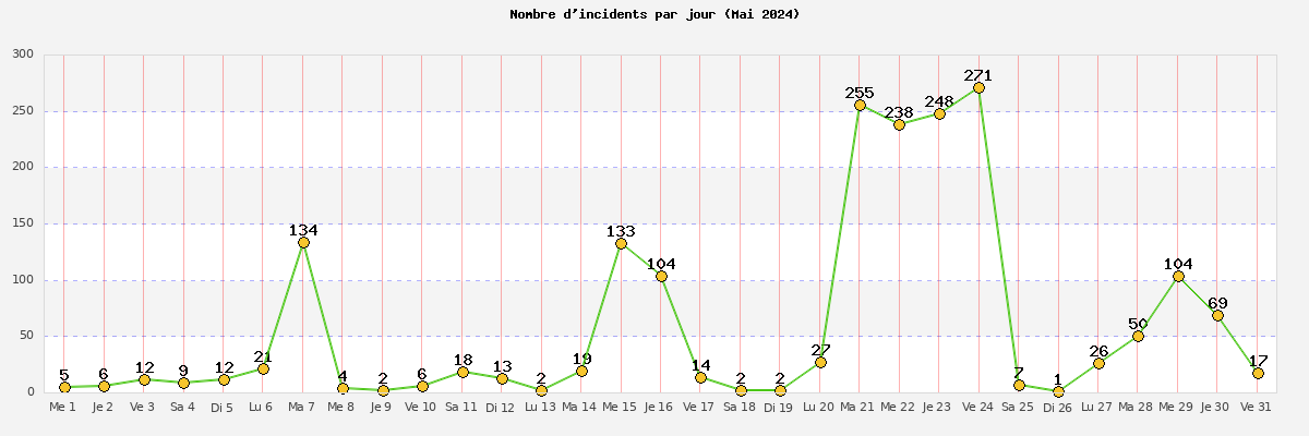 Graphique mensuel