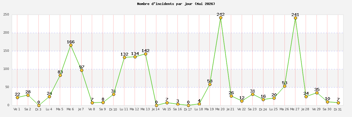 (20) Statistiques > Rapport mensuel | free-reseau.fr | Etat du réseau ...