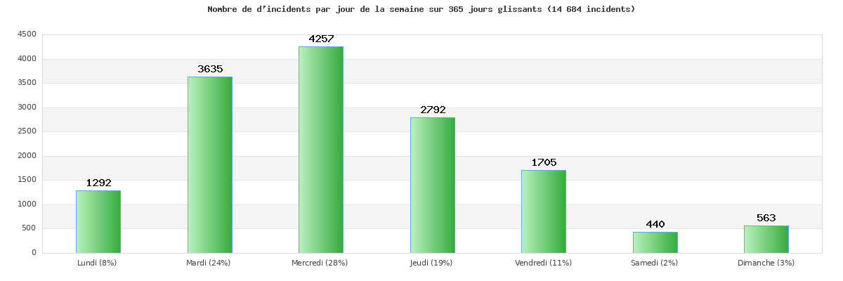 Nombre d'incident par jour de la semaine