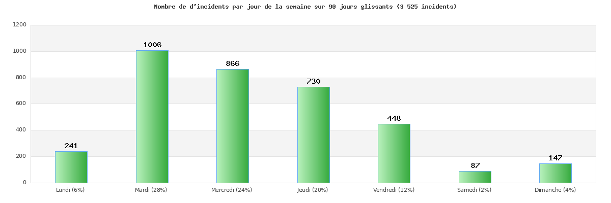 Nombre d'incident par jour de la semaine