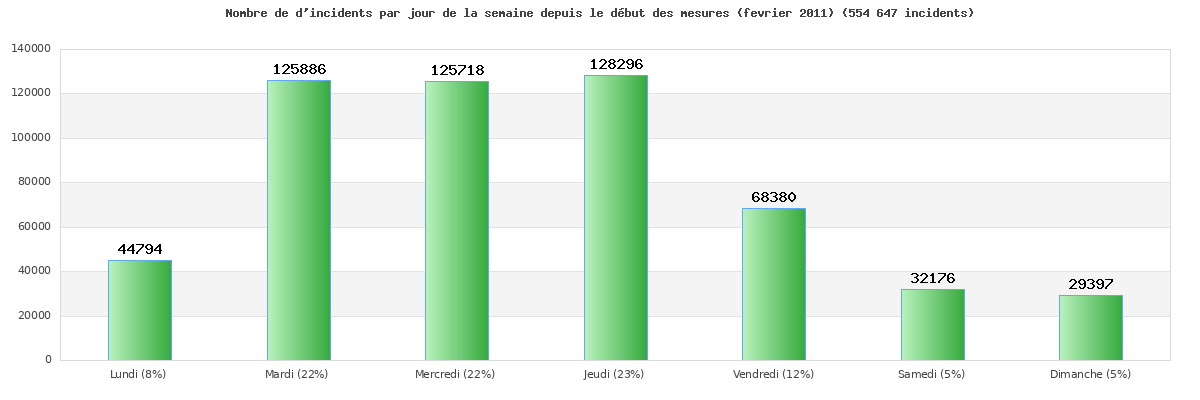 Nombre d'incident par jour de la semaine